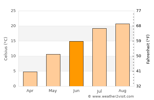 Yoichi average temperature in June