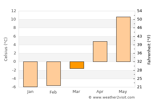 Yoichi average temperature in March