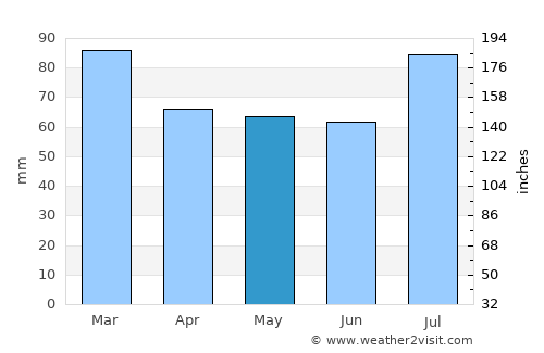 Yoichi average rain in May