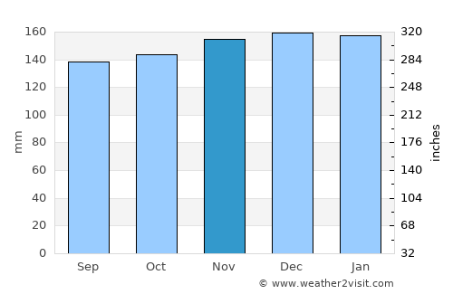 Yoichi average rain in November