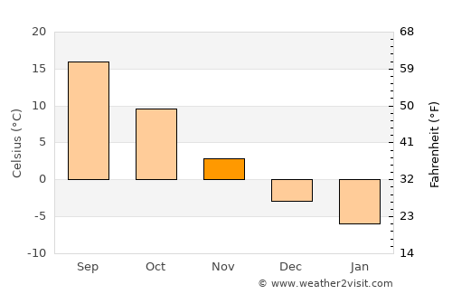 Yoichi average temperature in November