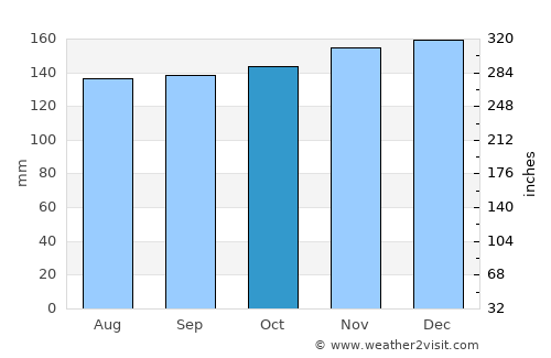 Yoichi average rain in October