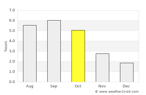 Yoichi average rain in October