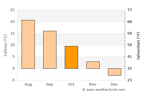 Yoichi average temperature in October