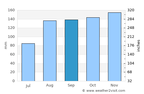 Yoichi average rain in September