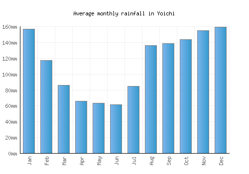 Yoichi monthly rainfall chart (mm)