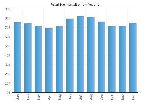 Yoichi relative humidity averages