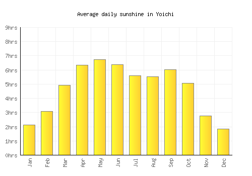 Yoichi average daily sunshine chart