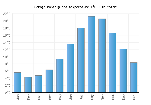 Yoichi average sea temperature chart (Celsius)
