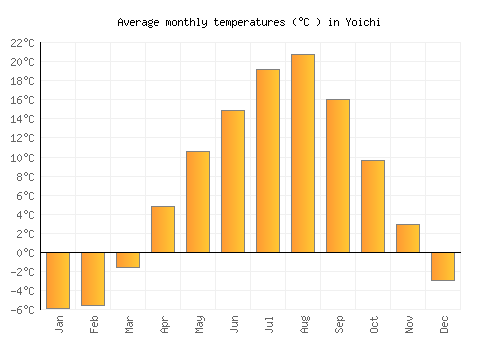 Yoichi average temperature chart (Celsius)