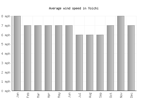 Yoichi average winspeed by month (mph)