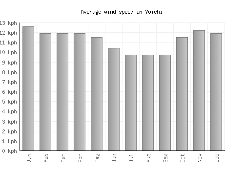 Yoichi average winspeed by month (km/h)