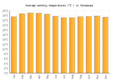 Yokadouma average temperature chart (Celsius)