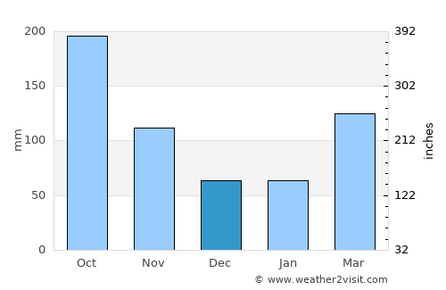 Yōkaichiba average rain in December