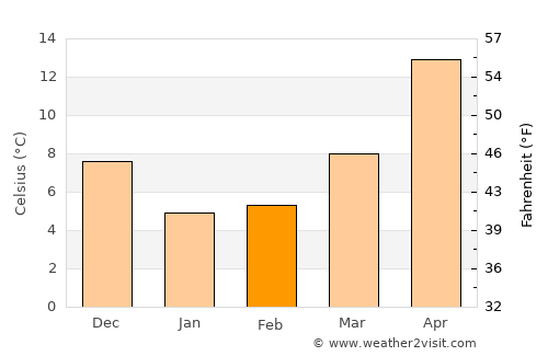 Yōkaichiba average temperature in February