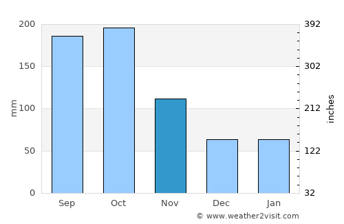 Yōkaichiba average rain in November