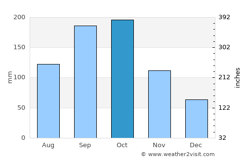 Yōkaichiba average rain in October