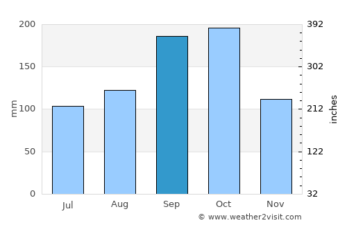 Yōkaichiba average rain in September
