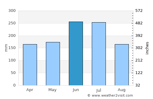 Yokkaichi average rain in June