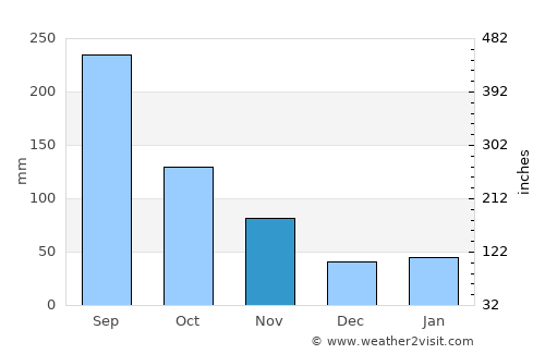 Yokkaichi average rain in November
