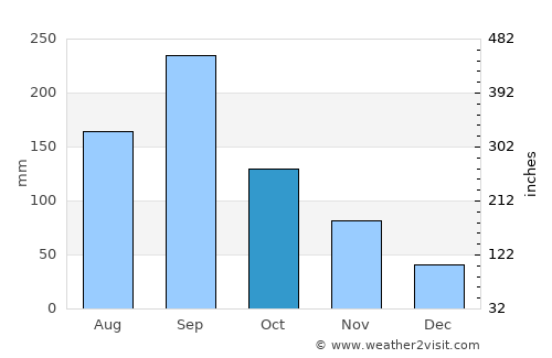Yokkaichi average rain in October
