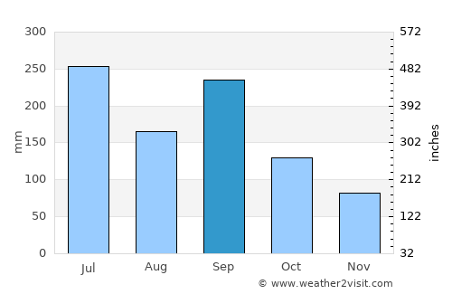 Yokkaichi average rain in September