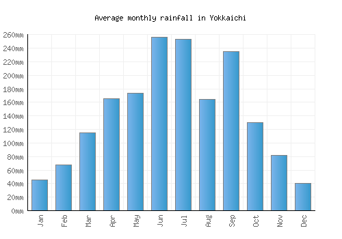 Yokkaichi monthly rainfall chart (mm)