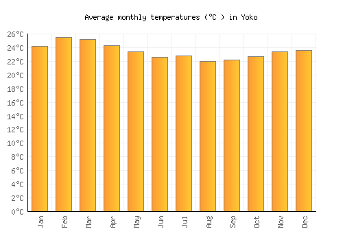 Yoko average temperature chart (Celsius)