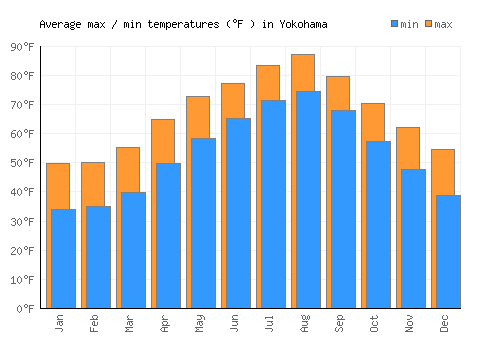Yokohama average minimum / maximum temperatures (Fahrenheit)