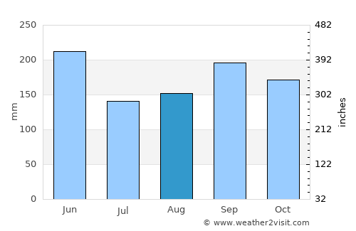 Yokohama average rain in August