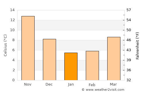 Yokohama average temperature in January