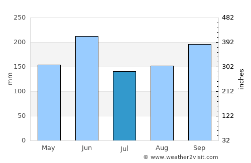 Yokohama average rain in July