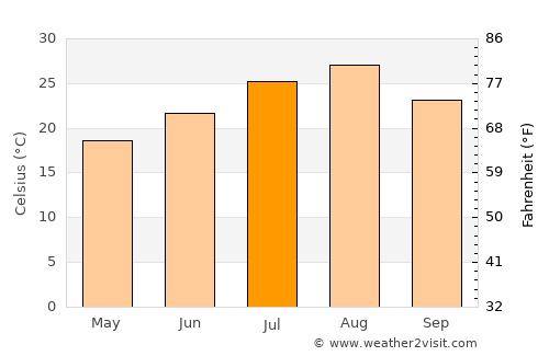 Yokohama average temperature in July