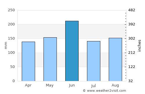 Yokohama average rain in June