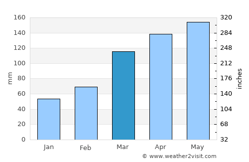 Yokohama average rain in March