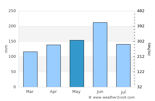Yokohama average rain in May