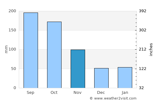 Yokohama average rain in November