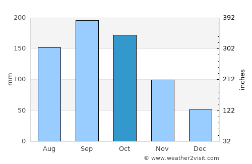 Yokohama average rain in October