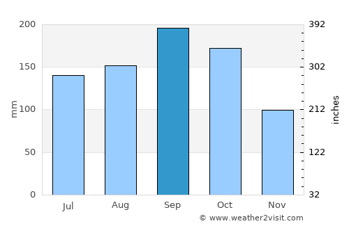 Yokohama average rain in September