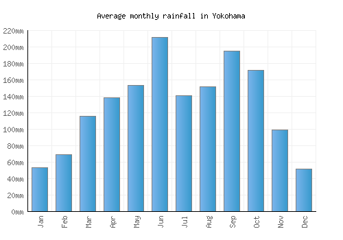 Yokohama monthly rainfall chart (mm)