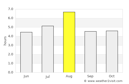 Yokosuka average rain in August
