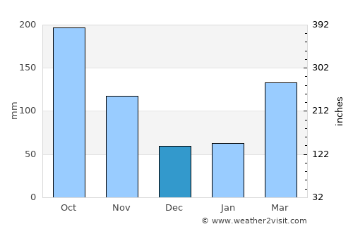 Yokosuka average rain in December