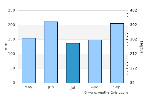 Yokosuka average rain in July