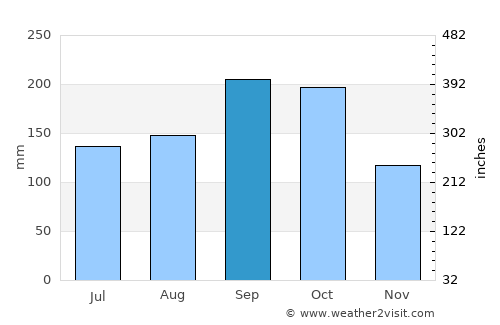 Yokosuka average rain in September