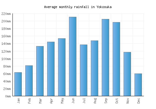 Yokosuka monthly rainfall chart (mm)