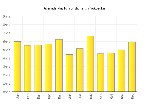 Yokosuka average daily sunshine chart