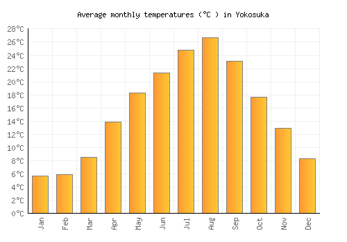Yokosuka average temperature chart (Celsius)
