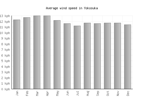Yokosuka average winspeed by month (km/h)