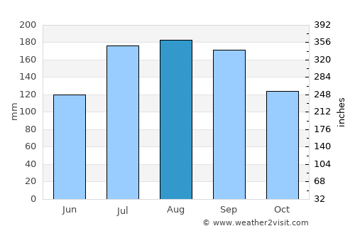 Yokote average rain in August