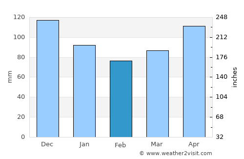 Yokote average rain in February